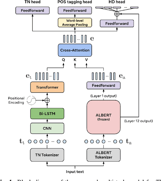 Figure 1 for Multi-Task Learning for Front-End Text Processing in TTS