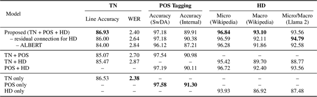 Figure 2 for Multi-Task Learning for Front-End Text Processing in TTS