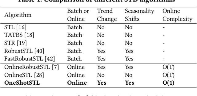 Figure 1 for OneShotSTL: One-Shot Seasonal-Trend Decomposition For Online Time Series Anomaly Detection And Forecasting