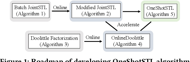 Figure 2 for OneShotSTL: One-Shot Seasonal-Trend Decomposition For Online Time Series Anomaly Detection And Forecasting