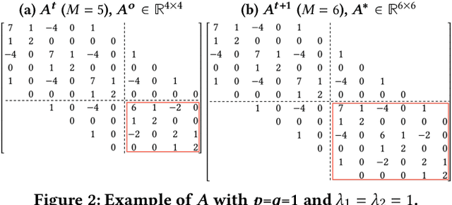 Figure 3 for OneShotSTL: One-Shot Seasonal-Trend Decomposition For Online Time Series Anomaly Detection And Forecasting