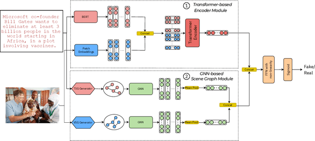 Figure 1 for SceneGraMMi: Scene Graph-boosted Hybrid-fusion for Multi-Modal Misinformation Veracity Prediction