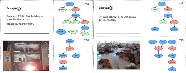 Figure 3 for SceneGraMMi: Scene Graph-boosted Hybrid-fusion for Multi-Modal Misinformation Veracity Prediction