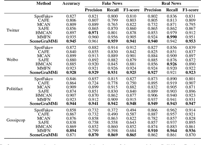 Figure 4 for SceneGraMMi: Scene Graph-boosted Hybrid-fusion for Multi-Modal Misinformation Veracity Prediction