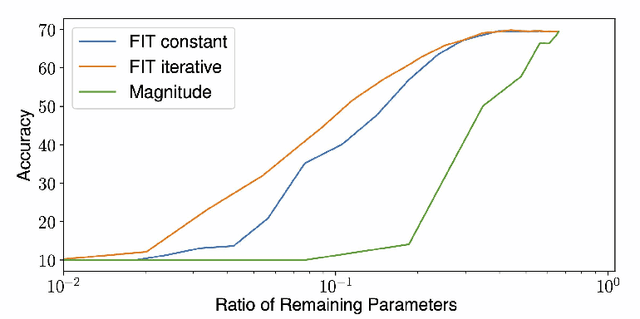 Figure 1 for Towards Optimal Compression: Joint Pruning and Quantization