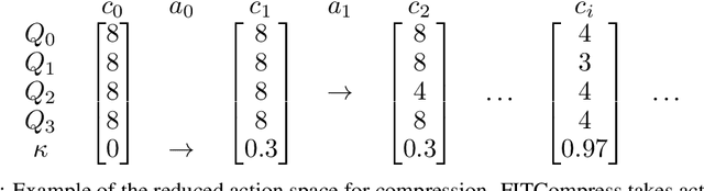 Figure 3 for Towards Optimal Compression: Joint Pruning and Quantization