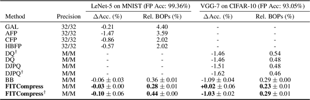 Figure 2 for Towards Optimal Compression: Joint Pruning and Quantization