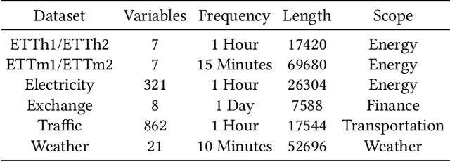 Figure 2 for Generative Pretrained Hierarchical Transformer for Time Series Forecasting