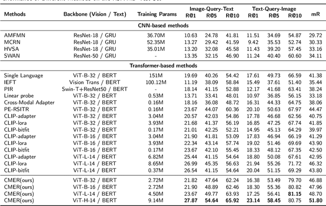 Figure 2 for A Resource-Efficient Training Framework for Remote Sensing Text--Image Retrieval