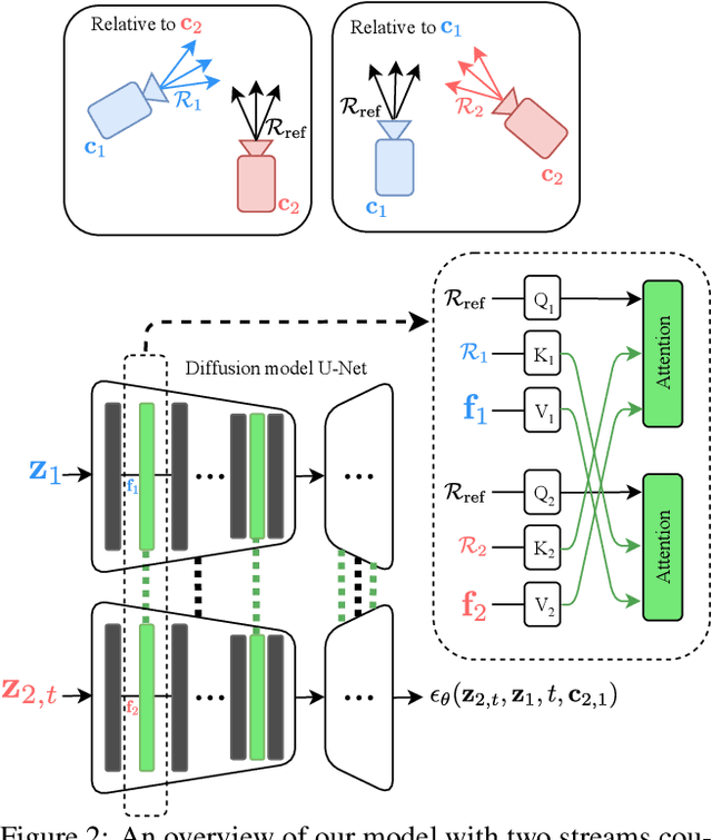 Figure 2 for Long-Term Photometric Consistent Novel View Synthesis with Diffusion Models