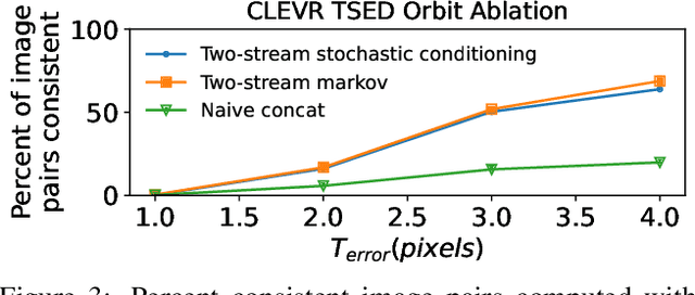 Figure 4 for Long-Term Photometric Consistent Novel View Synthesis with Diffusion Models