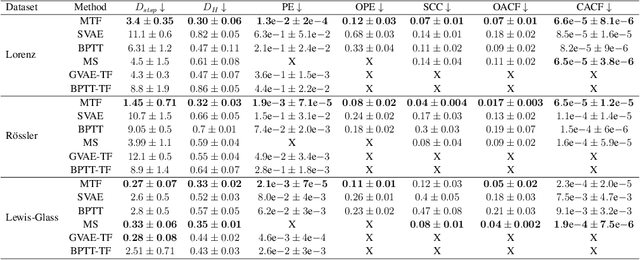 Figure 2 for Multimodal Teacher Forcing for Reconstructing Nonlinear Dynamical Systems