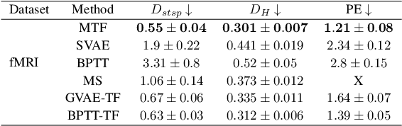 Figure 4 for Multimodal Teacher Forcing for Reconstructing Nonlinear Dynamical Systems