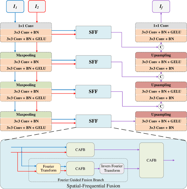 Figure 3 for AdaFuse: Adaptive Medical Image Fusion Based on Spatial-Frequential Cross Attention