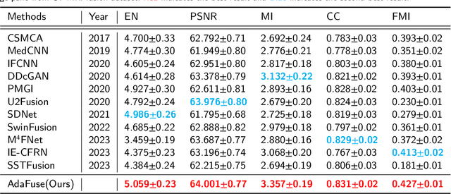 Figure 2 for AdaFuse: Adaptive Medical Image Fusion Based on Spatial-Frequential Cross Attention