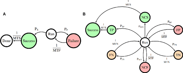 Figure 3 for Optimal decision making in robotic assembly and other trial-and-error tasks