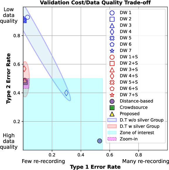 Figure 1 for Speech Foundation Models and Crowdsourcing for Efficient, High-Quality Data Collection