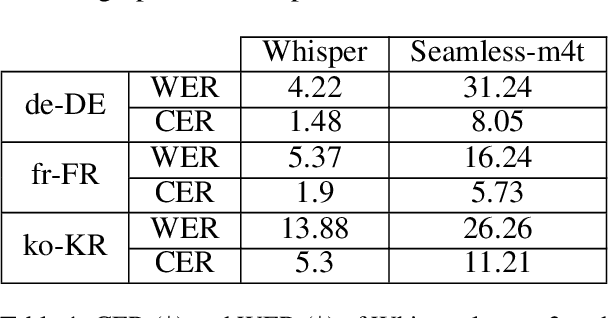 Figure 2 for Speech Foundation Models and Crowdsourcing for Efficient, High-Quality Data Collection