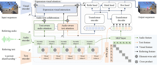 Figure 2 for EPCFormer: Expression Prompt Collaboration Transformer for Universal Referring Video Object Segmentation