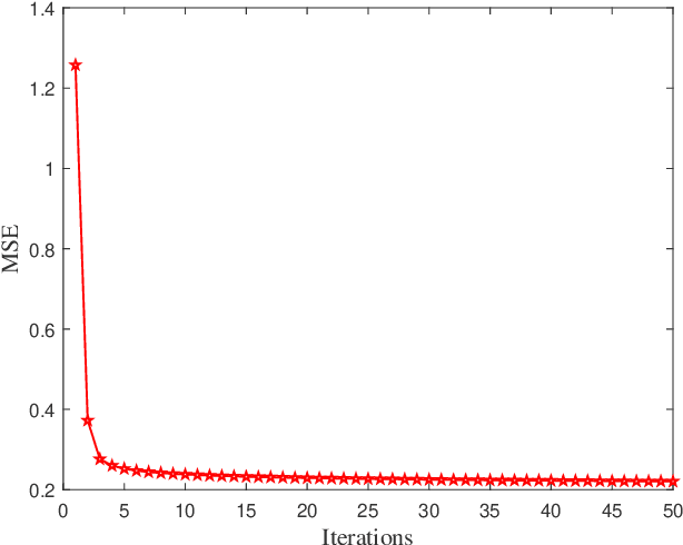 Figure 2 for Dual-Functional MIMO Beamforming Optimization for RIS-Aided Integrated Sensing and Communication