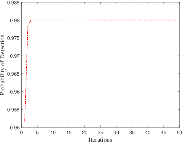 Figure 3 for Dual-Functional MIMO Beamforming Optimization for RIS-Aided Integrated Sensing and Communication