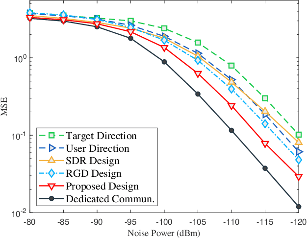 Figure 4 for Dual-Functional MIMO Beamforming Optimization for RIS-Aided Integrated Sensing and Communication