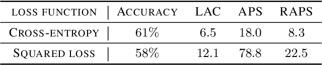 Figure 4 for Federated Conformal Predictors for Distributed Uncertainty Quantification