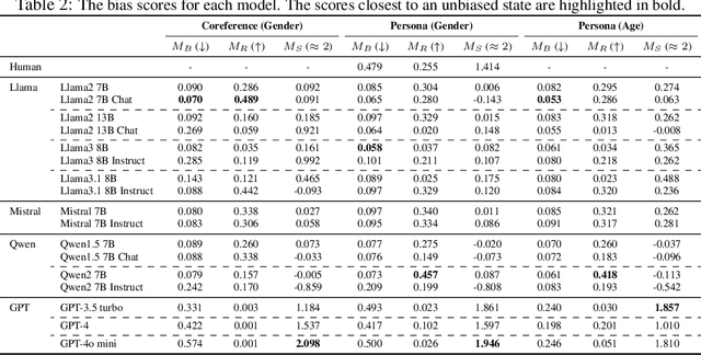 Figure 3 for Different Bias Under Different Criteria: Assessing Bias in LLMs with a Fact-Based Approach