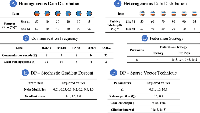 Figure 2 for Exploratory Analysis of Federated Learning Methods with Differential Privacy on MIMIC-III
