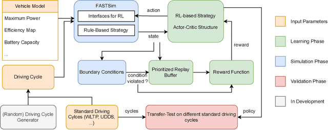 Figure 3 for Towards Optimal Energy Management Strategy for Hybrid Electric Vehicle with Reinforcement Learning