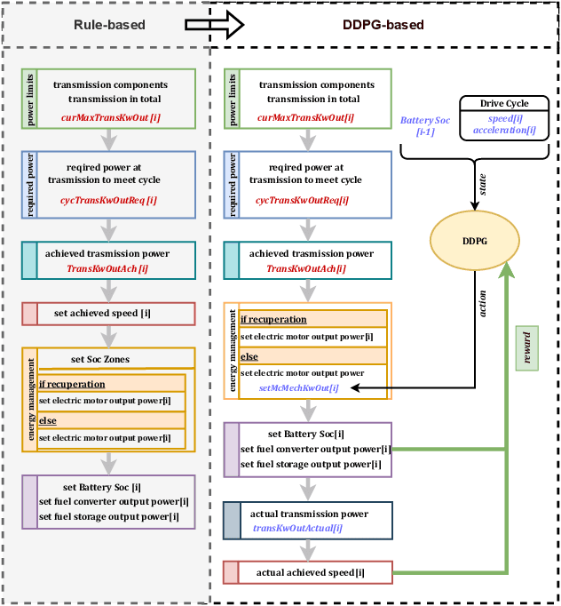 Figure 4 for Towards Optimal Energy Management Strategy for Hybrid Electric Vehicle with Reinforcement Learning