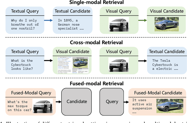 Figure 1 for GME: Improving Universal Multimodal Retrieval by Multimodal LLMs