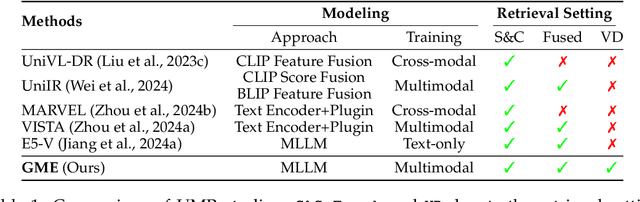 Figure 2 for GME: Improving Universal Multimodal Retrieval by Multimodal LLMs