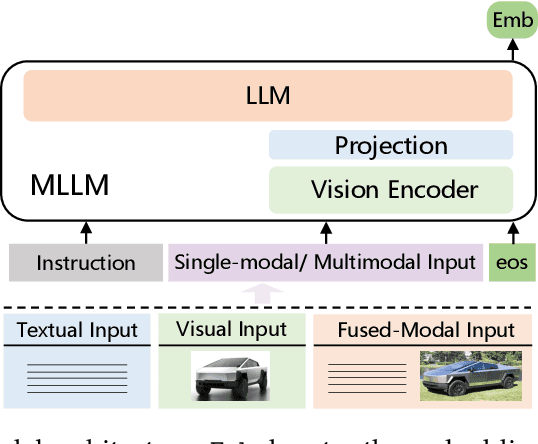 Figure 4 for GME: Improving Universal Multimodal Retrieval by Multimodal LLMs