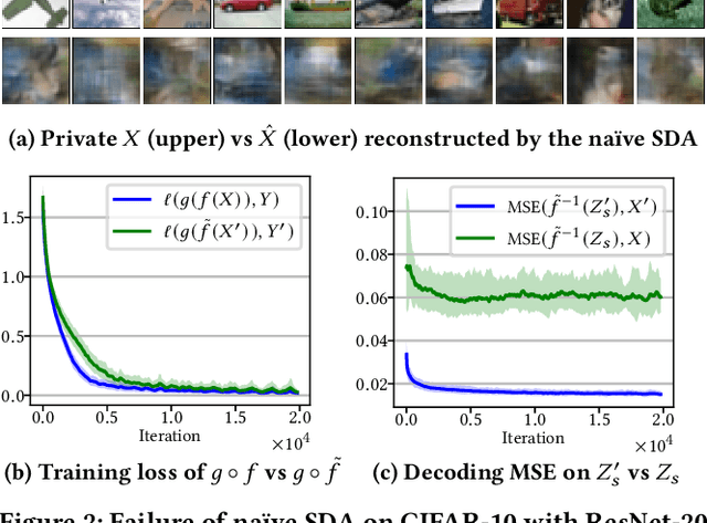 Figure 3 for Passive Inference Attacks on Split Learning via Adversarial Regularization