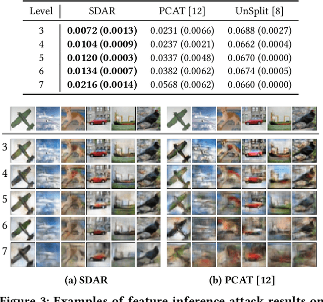 Figure 4 for Passive Inference Attacks on Split Learning via Adversarial Regularization