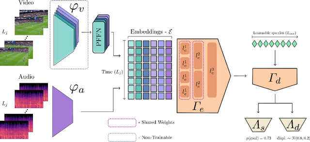 Figure 1 for ASTRA: An Action Spotting TRAnsformer for Soccer Videos