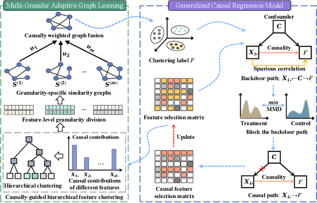 Figure 3 for Causally-Aware Unsupervised Feature Selection Learning