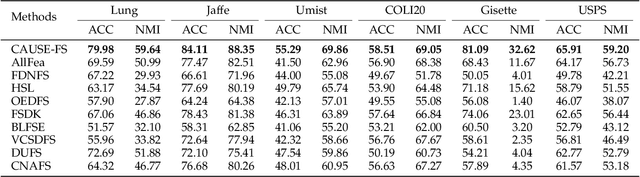 Figure 4 for Causally-Aware Unsupervised Feature Selection Learning