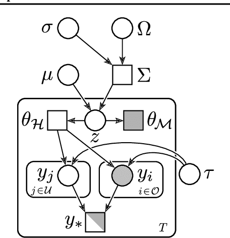Figure 1 for Bayesian Inference for Correlated Human Experts and Classifiers