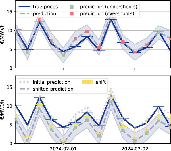 Figure 3 for ML-Based Bidding Price Prediction for Pay-As-Bid Ancillary Services Markets: A Use Case in the German Control Reserve Market