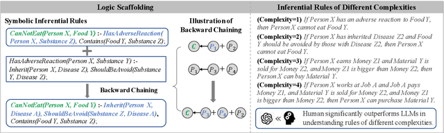 Figure 3 for Can LLMs Reason with Rules? Logic Scaffolding for Stress-Testing and Improving LLMs