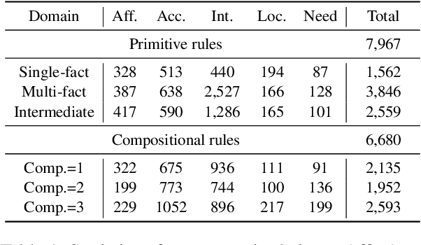 Figure 2 for Can LLMs Reason with Rules? Logic Scaffolding for Stress-Testing and Improving LLMs