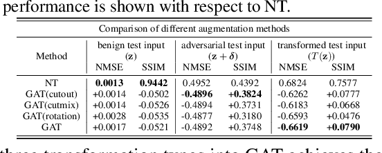 Figure 4 for On the Robustness of deep learning-based MRI Reconstruction to image transformations
