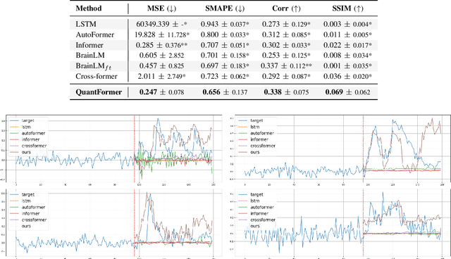 Figure 3 for QuantFormer: Learning to Quantize for Neural Activity Forecasting in Mouse Visual Cortex