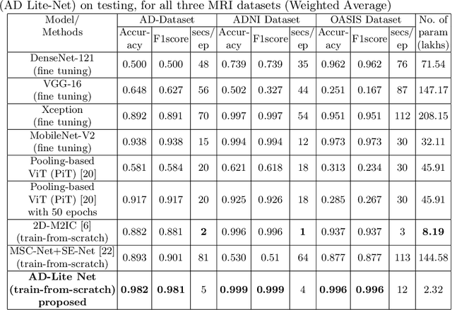 Figure 2 for AD-Lite Net: A Lightweight and Concatenated CNN Model for Alzheimer's Detection from MRI Images