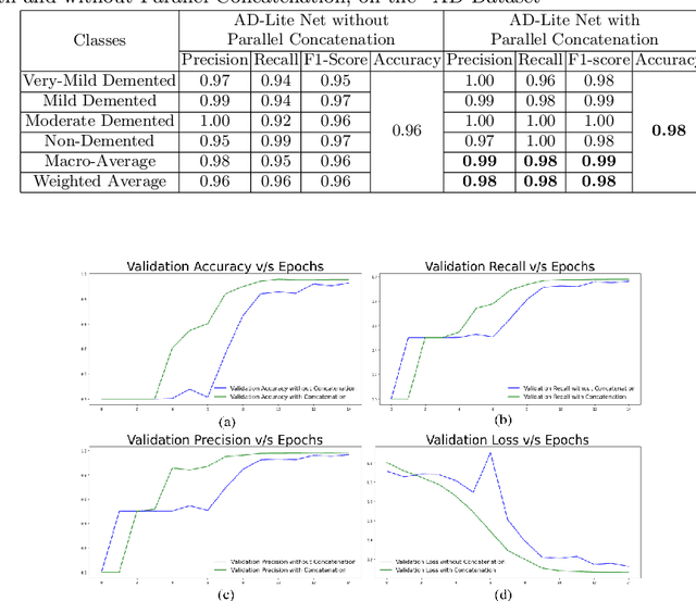 Figure 4 for AD-Lite Net: A Lightweight and Concatenated CNN Model for Alzheimer's Detection from MRI Images