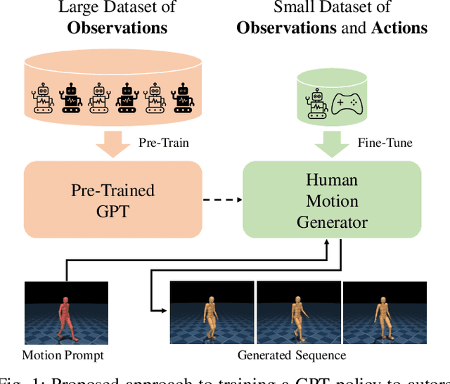 Figure 1 for Data-Efficient Approach to Humanoid Control via Fine-Tuning a Pre-Trained GPT on Action Data