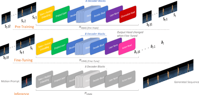 Figure 2 for Data-Efficient Approach to Humanoid Control via Fine-Tuning a Pre-Trained GPT on Action Data