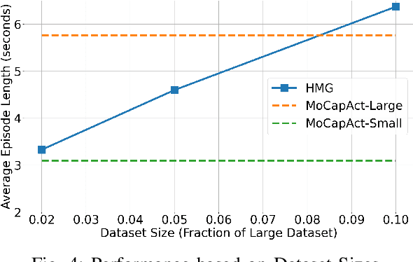 Figure 4 for Data-Efficient Approach to Humanoid Control via Fine-Tuning a Pre-Trained GPT on Action Data